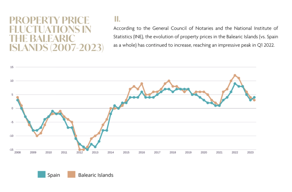 Property Price fluctuations in the Balearic Islands (2007 - 2023)