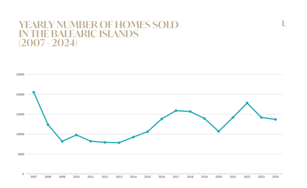 Yearly number of homes sold in the Balearic Islands (2007 - 2024)