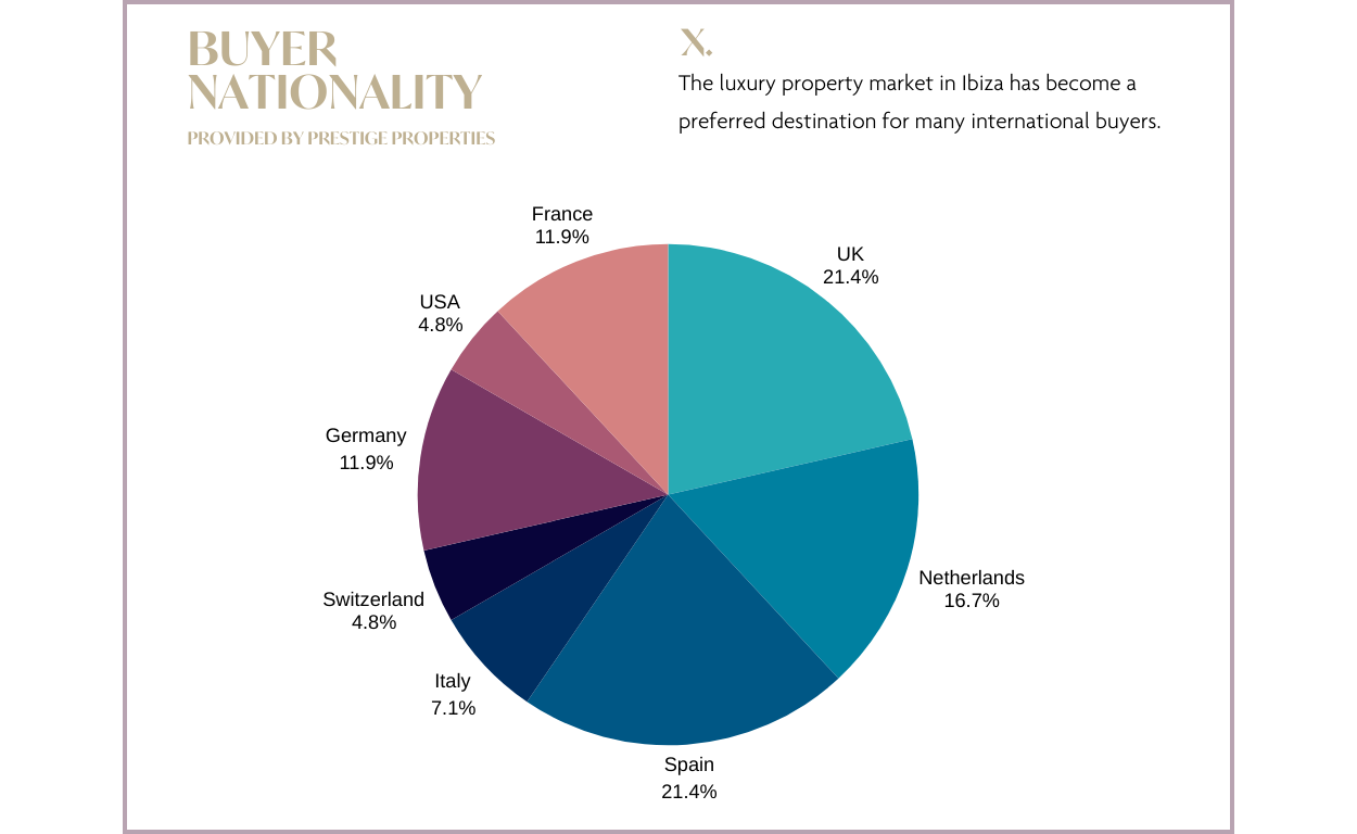Ibiza & Balearic Island Real Estate Market Report 2024 & Forecast 2025: Buyer nationality