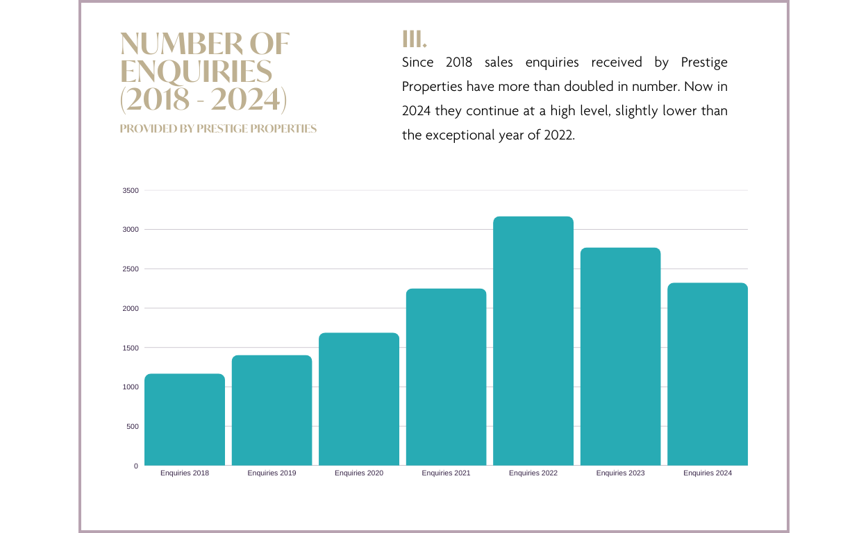 Ibiza & Balearic Island Real Estate Market Report 2024 & Forecast 2025:  Numbers of enquiries 2018 - 2024