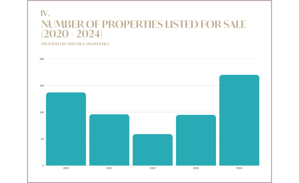 Ibiza & Balearic Island Real Estate Market Report 2024 & Forecast 2025:  Number of properties listed for sale 2020-2024