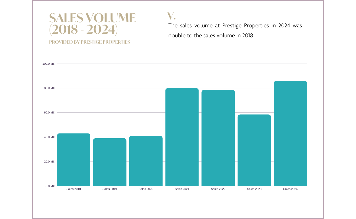 Ibiza & Balearic Island Real Estate Market Report 2024 & Forecast 2025: Sales volume 2018 - 2024