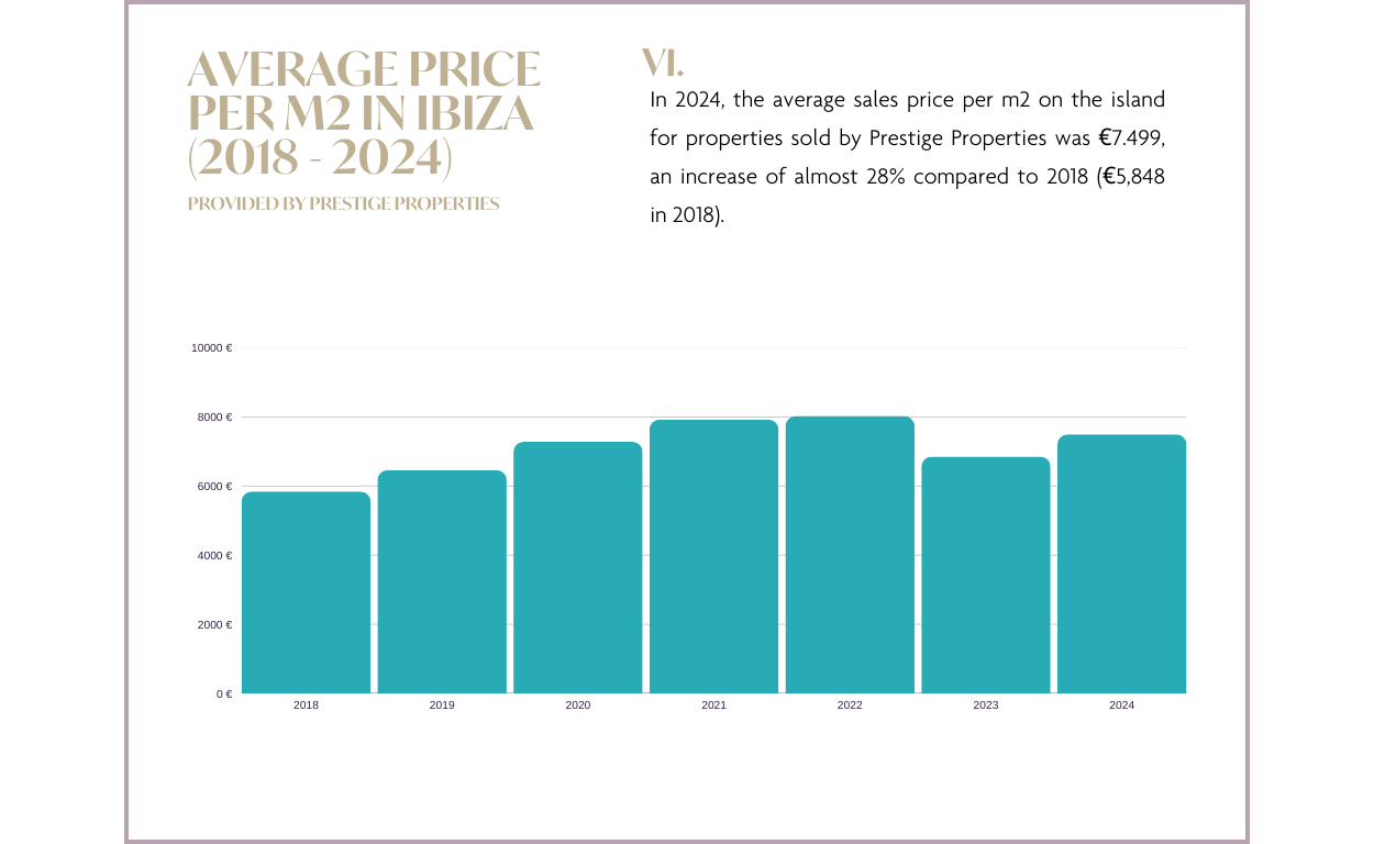 Ibiza & Balearic Island Real Estate Market Report 2024 & Forecast 2025:  Average price per m2 in Ibiza 2018 - 2024
