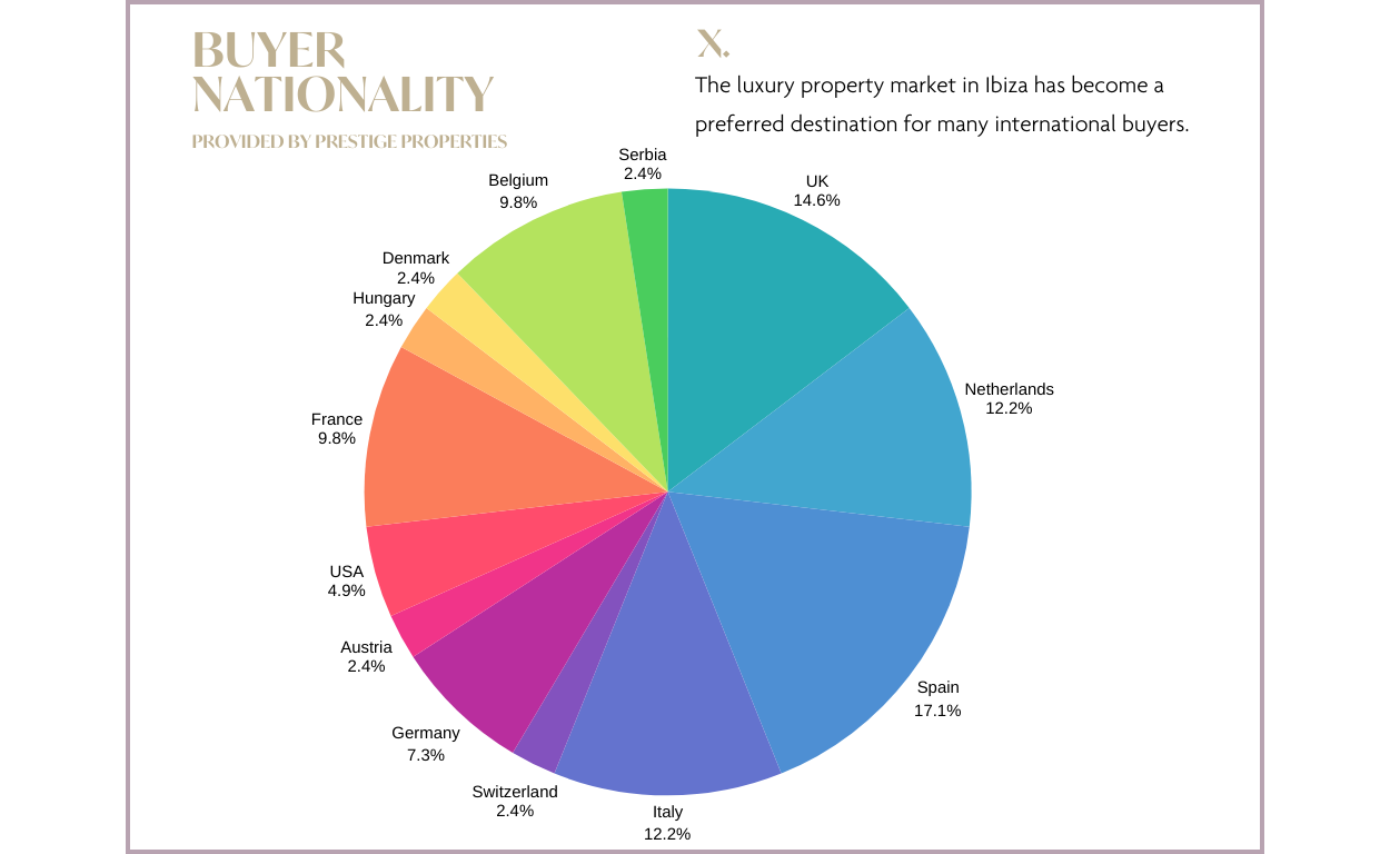 Ibiza & Balearic Island Real Estate Market Report 2025 and Forecast 2026: BUYER NATIONALITY graph