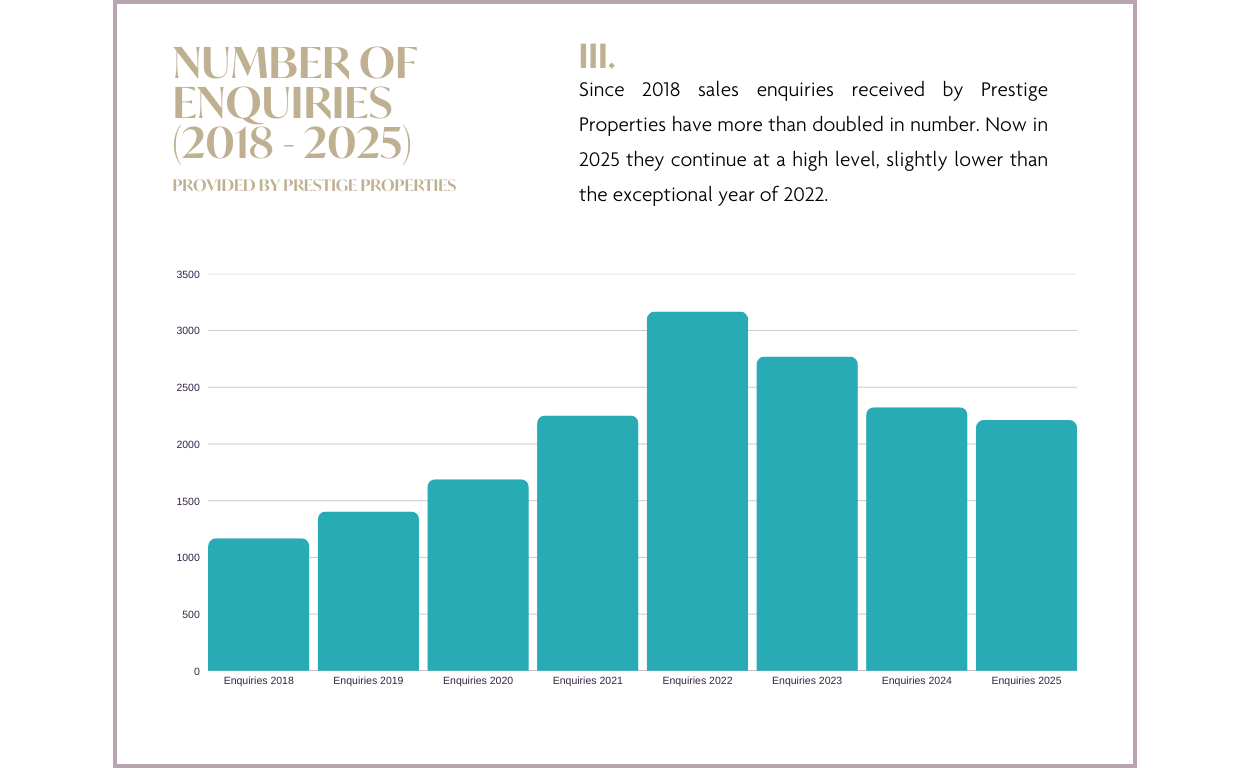 Ibiza & Balearic Island Real Estate Market Report 2025 and Forecast 2026: NUMBER OF ENQUIRIES graph