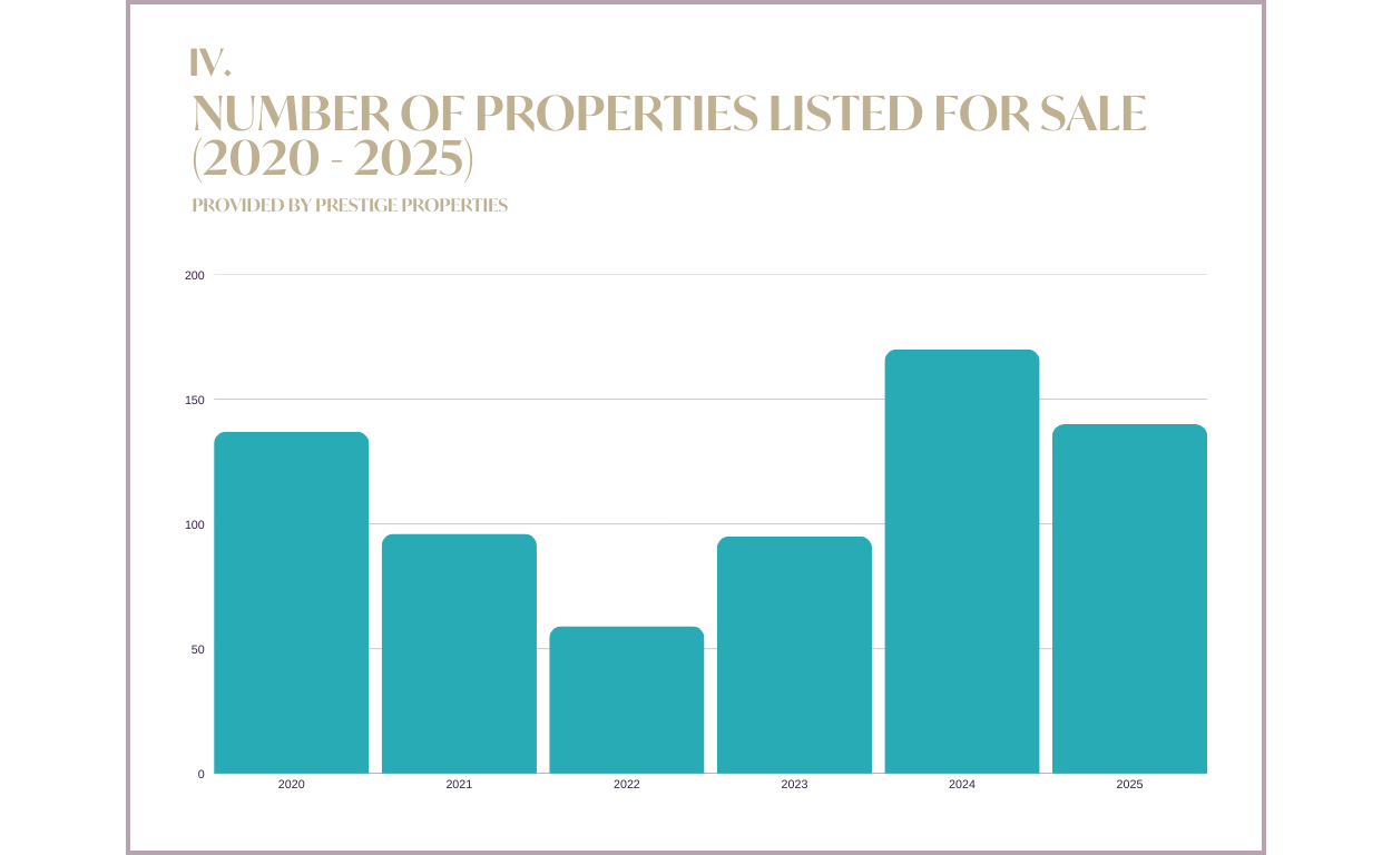 Ibiza & Balearic Island Real Estate Market Report 2025 and Forecast 2026: NUMBER OF PROPERTIES LISTED FOR SALE graph