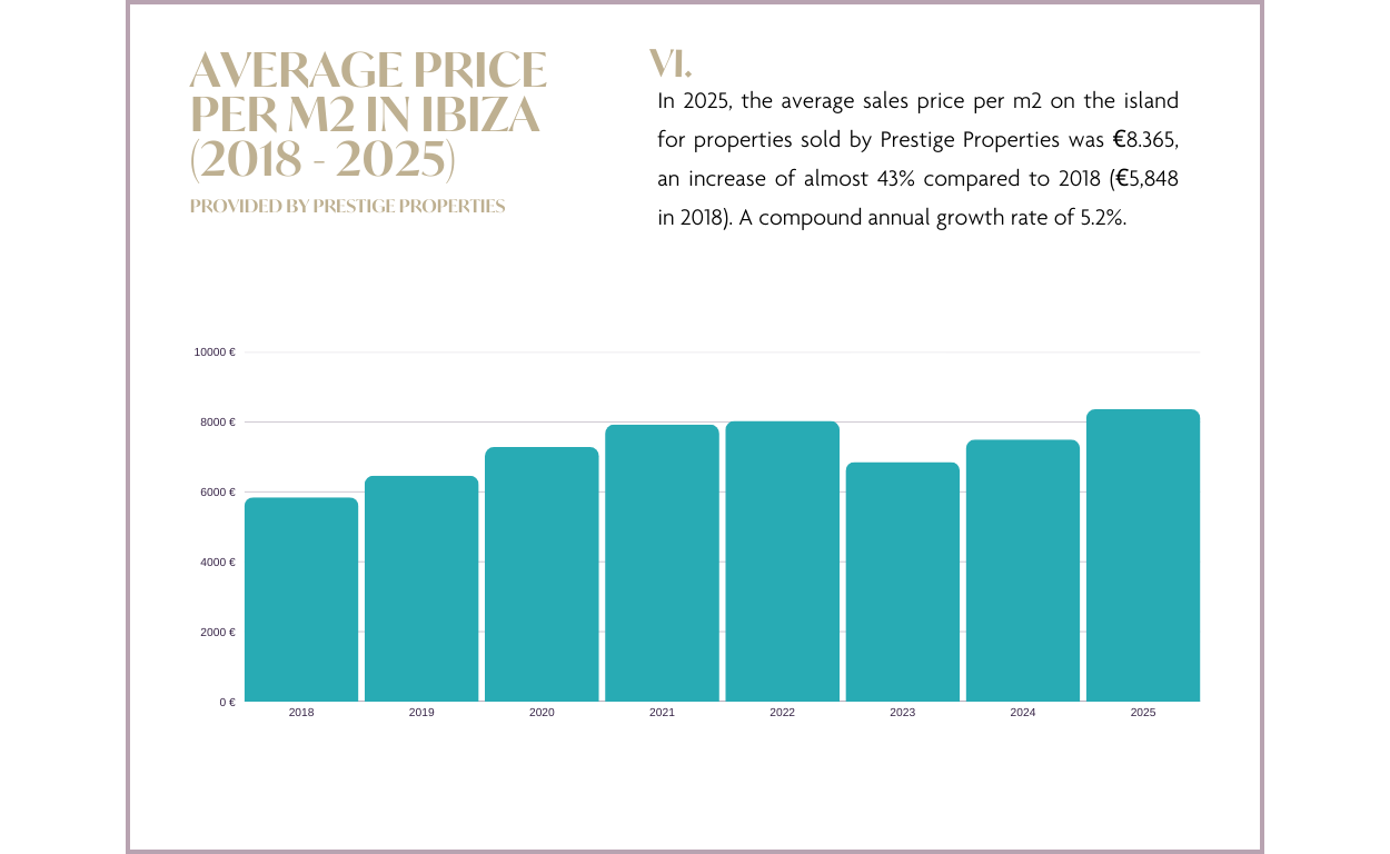 Ibiza & Balearic Island Real Estate Market Report 2025 and Forecast 2026: AVERAGE PRICE PER M2 IN IBIZA graph