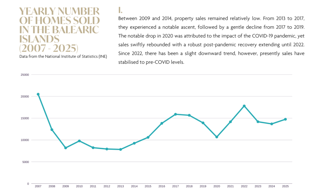 YEARLY NUMBER OF HOME SOLD IN THE BALEARIC ISLAND