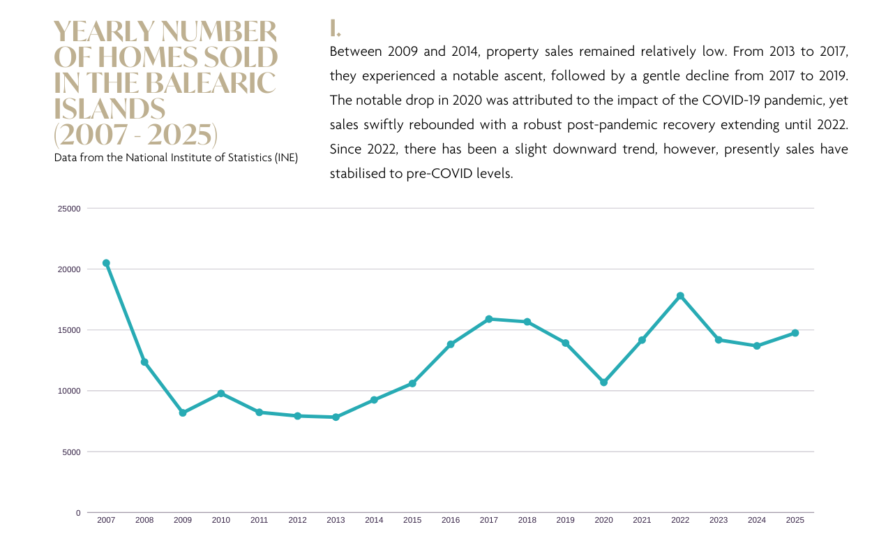 Ibiza & Balearic Island Real Estate Market Report 2025 and Forecast 2026: YEARLY NUMBER OF HOME SOLD IN THE BALEARIC ISLAND graph
